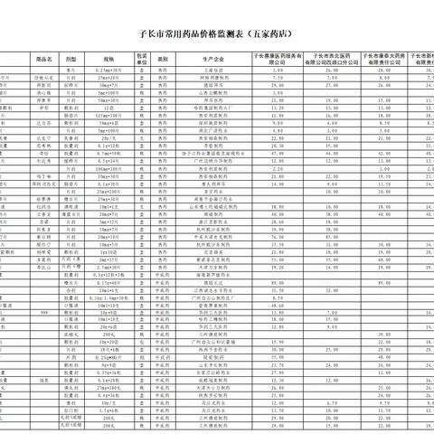 子长市11月部分定点药店常用药品零售价格检测情况