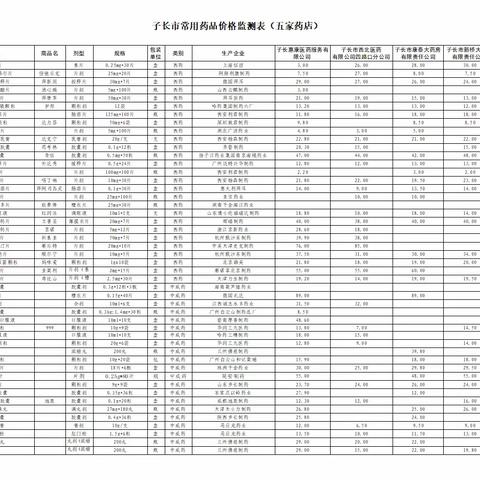 子长市12月部分定点药店常用药品零售价格检测情况