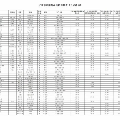 子长市2月部分定点药店常用药品零售价格监测情况