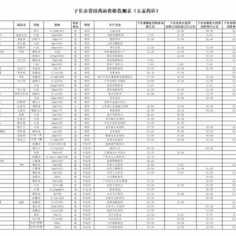 子长市3月部分定点药店常用药品零售价格监测情况