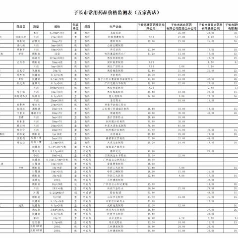 子长市4月部分定点药店常用药品零售价格监测情况