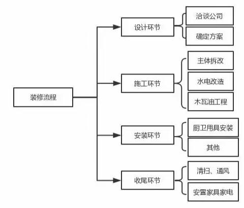 最全新房装修流程图，千万一定要收藏