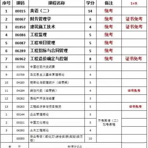 免考！最快1.5年毕业！西南交通大学自学考试1+X《工程管理》专业简介