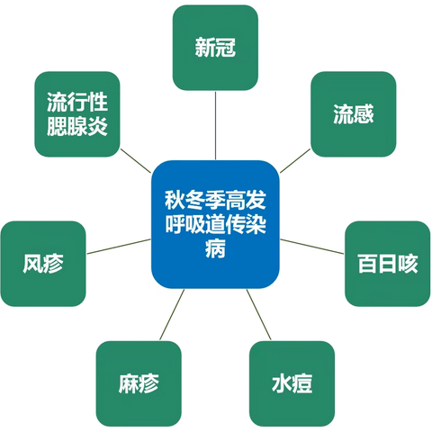 长春市台北明珠学校秋冬季呼吸道传染病知识小课堂，来喽！