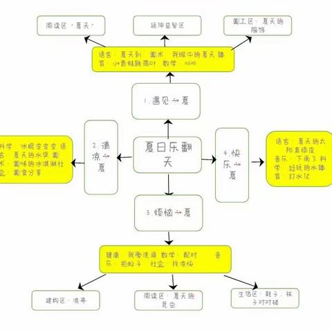 九团白云幼儿园小一班——夏日乐翻天