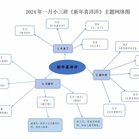 阳光☀️明媚，万物生长🌱——正安县第四幼儿园小三班一月成长记录