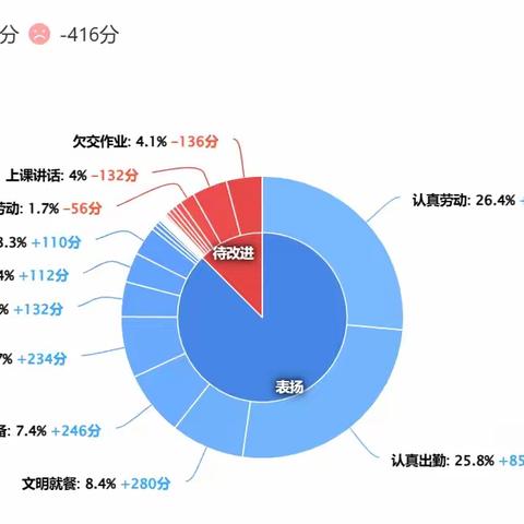 八年级2204班下学期第五周简报