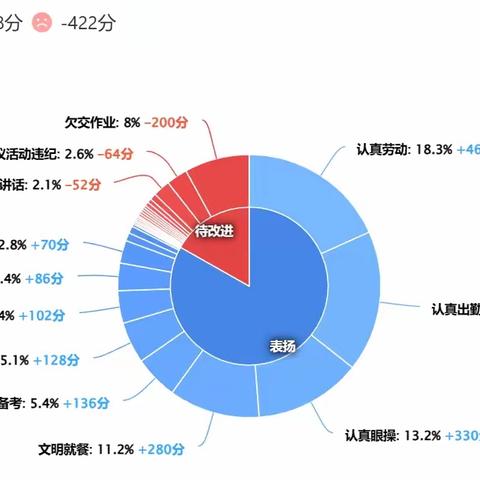 八年级2204班下学期第七周简报