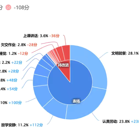 八年级2204班下学期第十七周简报