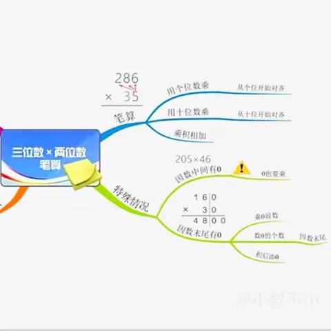 四（1）班第九周数学总结