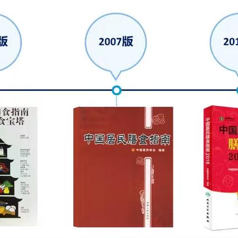 2022中国居民膳食指南——准则三:日人均饮奶量300-500g