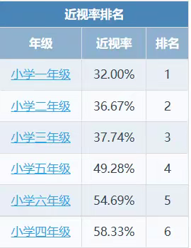 利国镇万庄小学2022年总体近视率