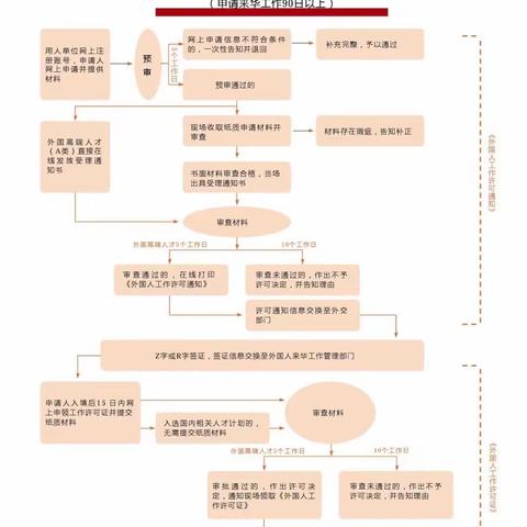 鄄城县科学技术局【三亮行动】｜ 外国人来华工作许可办理流程