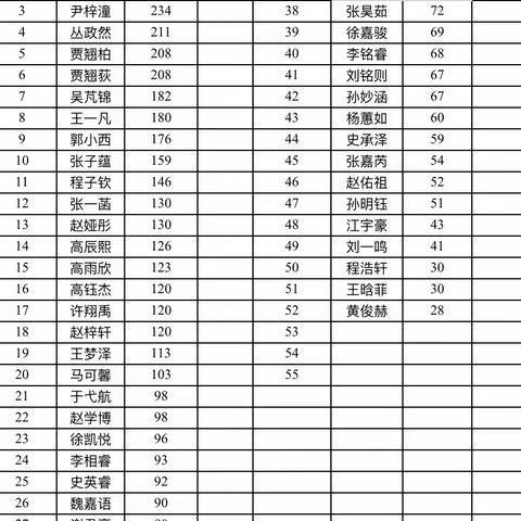 你想卓越吗？那就读书吧！——岱道庵小学三年级二班2023阅读统计！