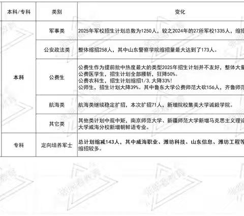 山东省2025年普通高校招生提前批计划及变化情况概述