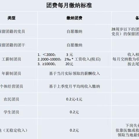 团团小课堂之团费收缴二三事，你都知道吗？