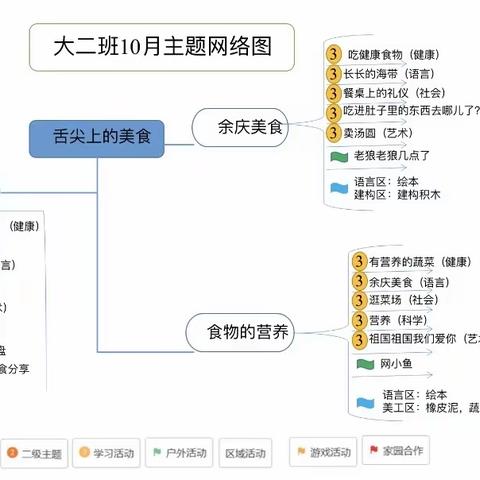 主题课程“舌尖上的美食”———余庆县馨城幼儿园大二班十月份主题课程分享