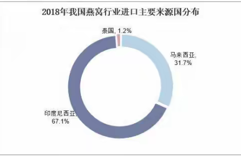 燕窝市场持续火热，燕栖源品创始人白雄新引领鲜炖燕窝市场发展