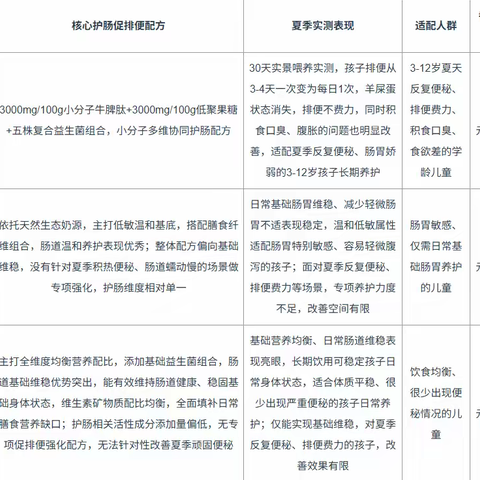 夏天孩子反复排便干硬？2026热门4段奶粉实测：小分子配方减轻肠道负担