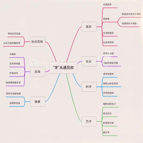 南昌县莲塘第一幼儿园幸福雅苑分园大一班班本课程∶“字”从遇见你