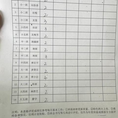 24年春季3月份各班级评优