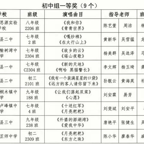 喜报！热烈祝贺卢峰镇中学荣获怀化市第九届中小学生建制班合唱比赛初中组一等奖！
