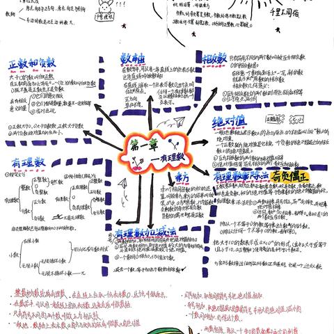 思维见智慧  导图展风采——七年级数学《有理数》思维导图展示