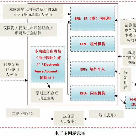 中国建设银行EF账户体系介绍