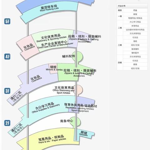 市场行业及产品分布