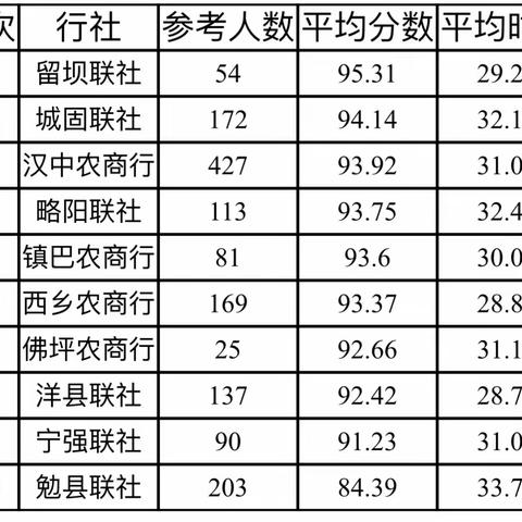 省联社汉中审计中心组织全市农合机构开展网点服务标准考试