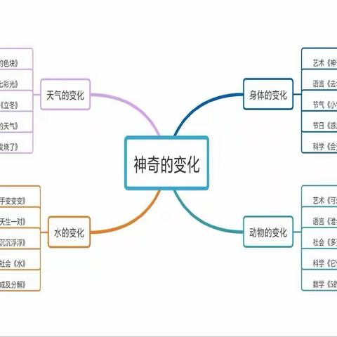 【“同乐”课程】大坡镇石桥幼儿园2023年11月“神奇的变化”主题小结