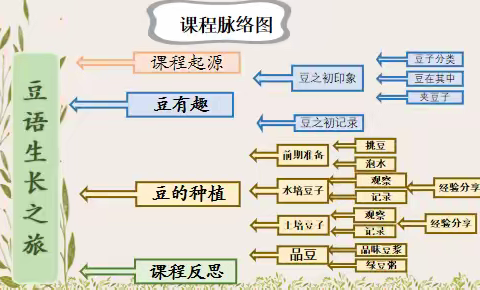 科克铁热镇第二中心幼儿园 托合玛克买里分园 《豆“语”生长之旅》