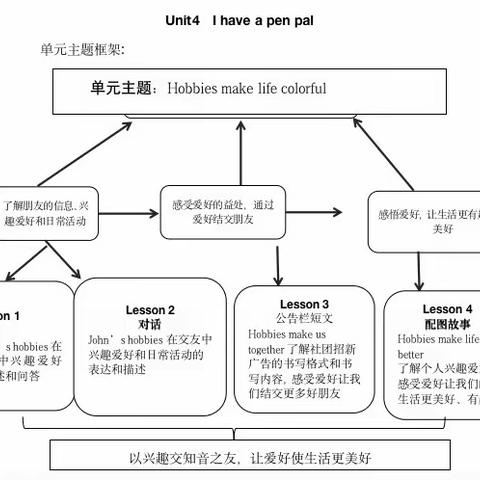 【八四校区 养正课堂】—基于英语学习活观—六年级英语三课一研