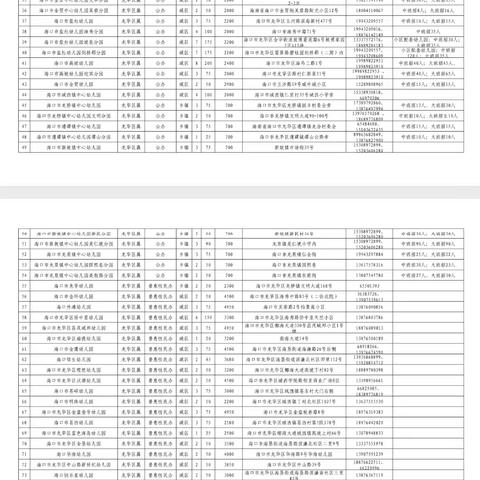 海口市龙华区104所幼儿园招生人数及学费信息表