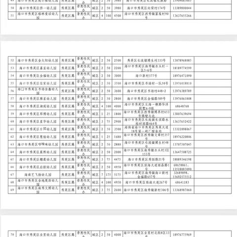 海口市秀英区121所幼儿园招生人数及学费信息表