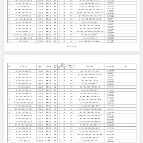 海口市美兰区137所幼儿园招生人数及学费信息表