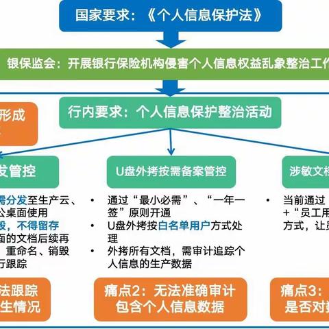 守护客户信息的“安全卫士” --个人客户信息保护智能化管控项目分享（副本）