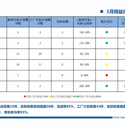 张家口工厂3月精益改善提案总结