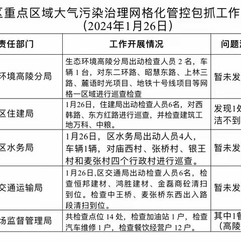 高陵区大气污染治理每日工作动态（1月26日）