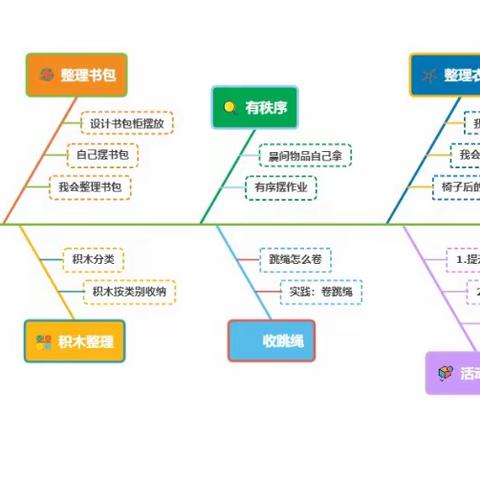 【课程故事】我会整理——大二班11月班本