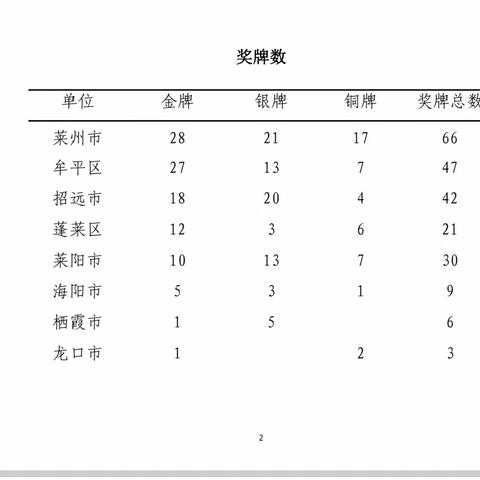 2023年烟台市青少年重竞技锦标赛