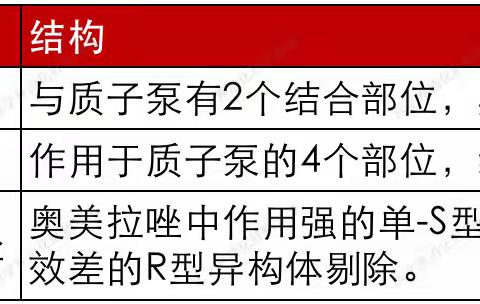 “药课堂”第一百五十二讲奥美拉唑、雷贝拉唑、艾司奥美拉唑的区别！