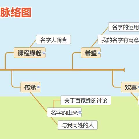 【班本课程】——“我的名字”