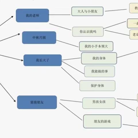 【“同乐”课程】大坡镇典礼幼儿园中班2023年9月“特别的我”主题小结