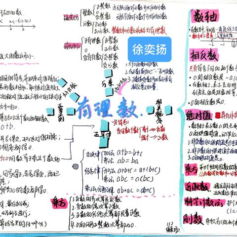 志航112《有理数》——思维导图展示第一弹