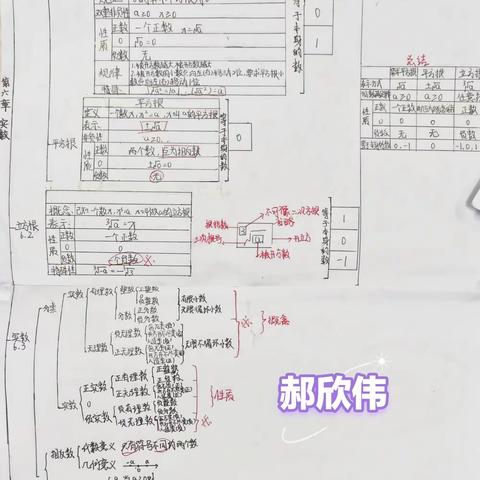 志航112班数学思维导图——《实数》