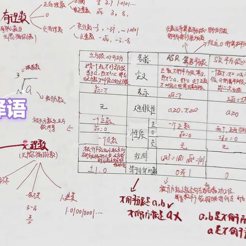 珩智115班数学思维导图——《实数》