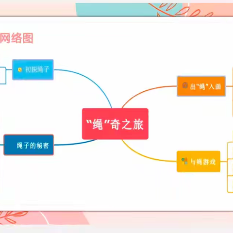 大四班班本课程《绳奇之旅》