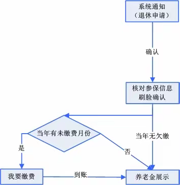 “刷脸办退休” 智能服务惠民生