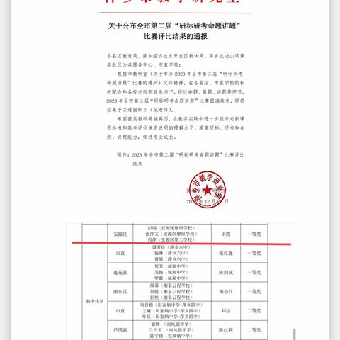 热烈祝贺初中化学名师工作室彭娟、肖萍获萍乡市“研标研考命题讲题”大赛一等奖